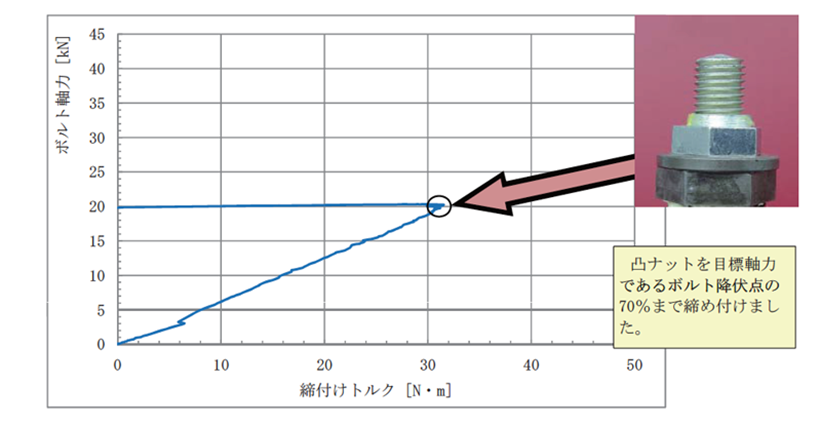 tightening-of-hardlock-nut