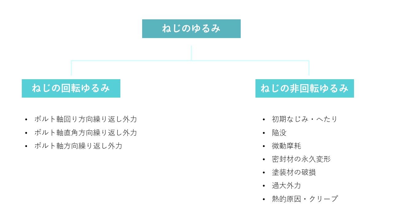 ねじのゆるみ図解